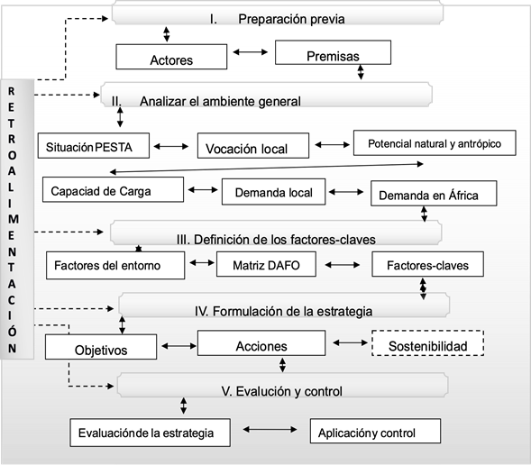 Esquema del procedimiento