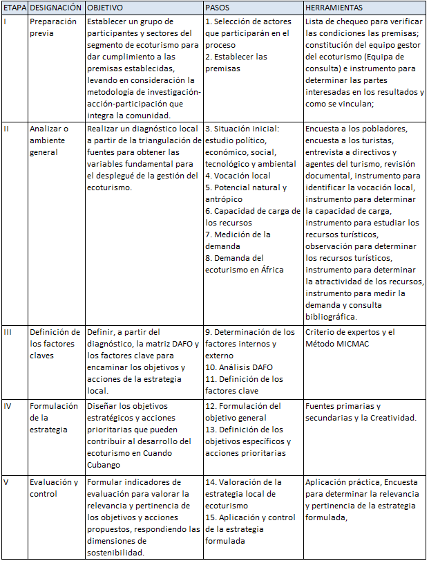 Procedimiento para la gesti�n del ecoturismo (etapas, objetivos propuestos, pasos y herramientas)