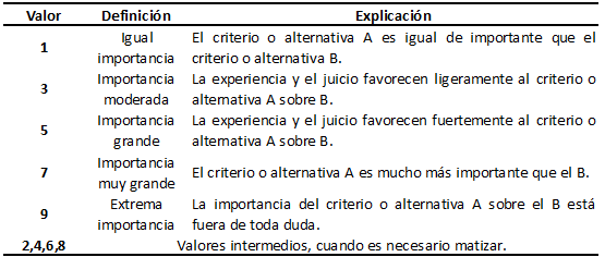 Escala de Importancia Relativa