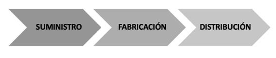 Fases Macro de la Cadena de Suministro