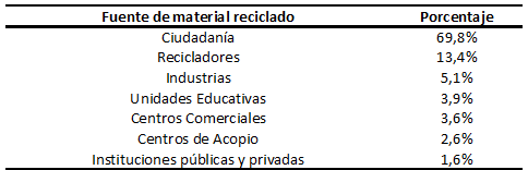 Fuentes de obtenci�n de material que compra el intermediario