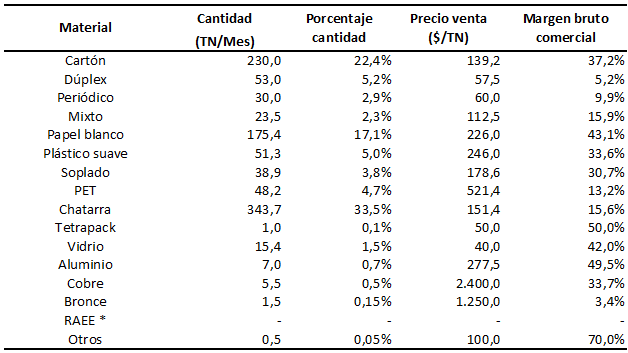 Margen bruto comercial estimado del intermediario