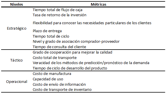 Lista de m�tricas de desempe�o para una cadena de suministro