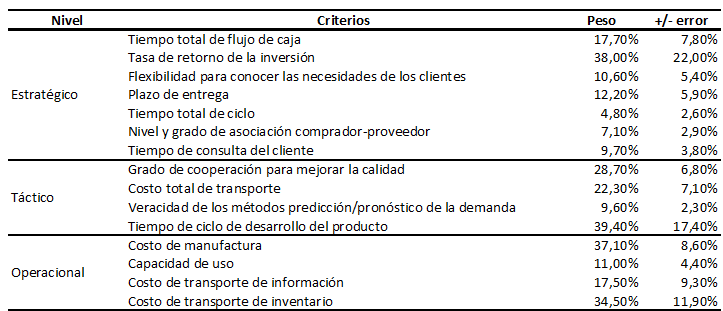 Importancia relativa de los criterios para cada nivel