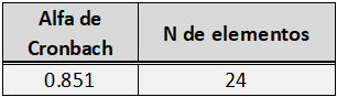 Estadístico de fiabilidad: Alfa de Cronbach