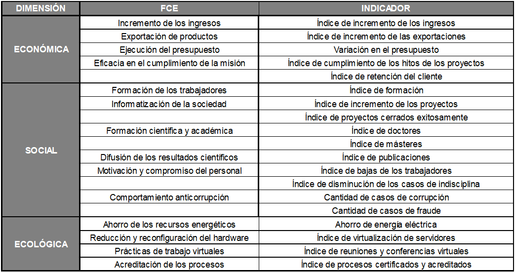 Factores Cr�ticos de �xito con sus indicadores asociados por dimensiones