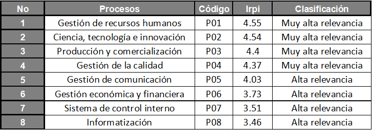 Clasificaci�n de los procesos de la organizaci�n