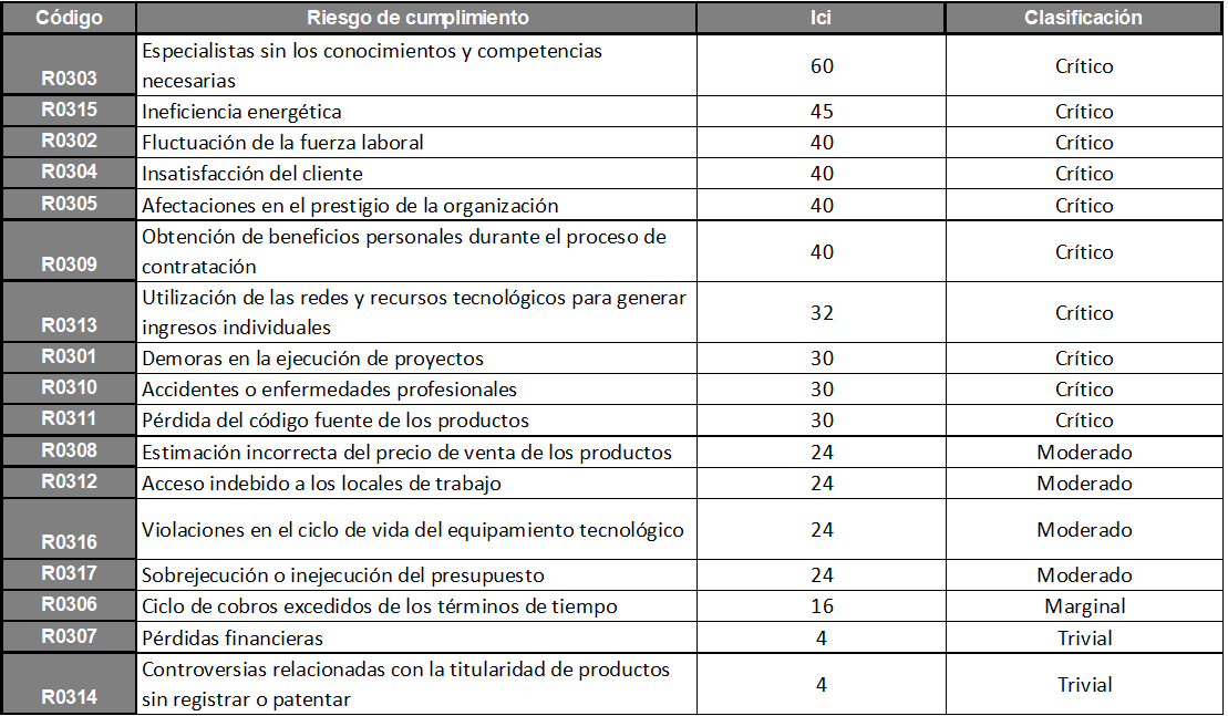Riesgos del proceso de producci�n y comercializaci�n y su clasificaci�n
