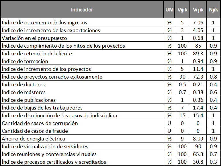 Resultados de la evaluaci�n de los indicadores de la organizaci�n objeto de estudio