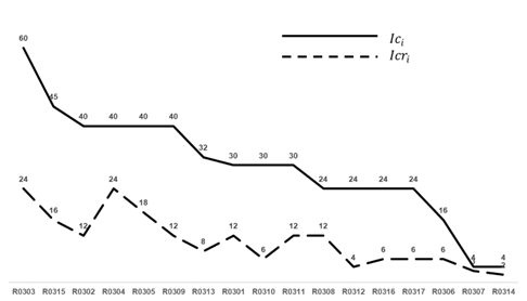 Valores de Ici y Icri en el proceso de producci�n y comercializaci�n