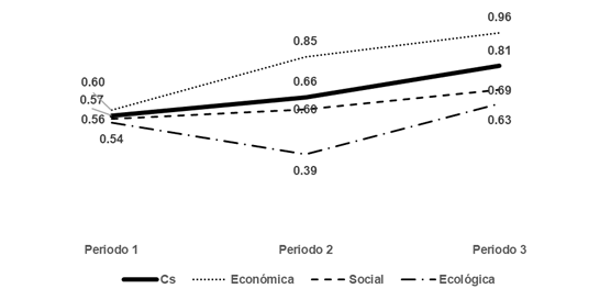 Valores del coeficiente de sostenibilidad y comportamiento de las dimensiones
