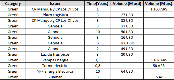 Green bonds listed in BYMA by 26.04.2022.