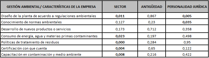 Relacin entre las caractersticas de la empresa y las prcticas de gestin ambiental (Valor p)