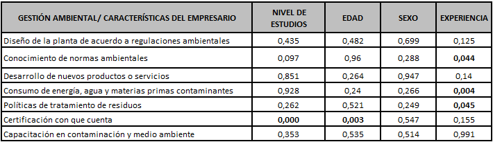 Relacin entre las caractersticas del empresario y las prcticas de gestin ambiental (Valor p)