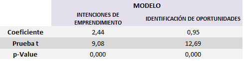 Regresión lineal entre identificación de oportunidades e intenciones de emprendimiento