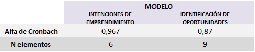 Análisis de fiabilidad de los cuestionarios utilizados para medir las variables