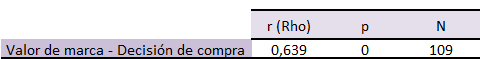 Correlación de Spearman entre las variables “Valor de marca” y “Decisión de compra” de los clientes de la marca Master Belle 2021, Lima - Perú.