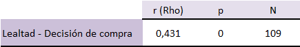 Correlación de Spearman entre la dimensión “Lealtad” y la variable “Decisión de compra” de los clientes de la marca Master Belle 2021, Lima - Perú.