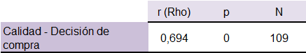 Correlación de Spearman entre la dimensión “Calidad” y la variable “Decisión de compra” de los clientes de la marca Master Belle 2021, Lima - Perú.