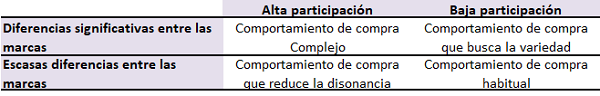Tipos de comportamiento en la decisión de compra