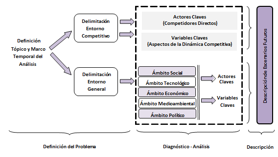 Esquema para la proyecci�n de escenarios en el an�lisis institucional