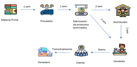 Cadena de suministro actual