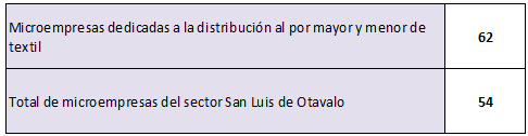 Datos estad�sticos de microempresas de Otavalo