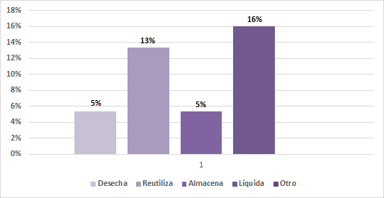 �Qu� hace usted con los productos defectuosos?
