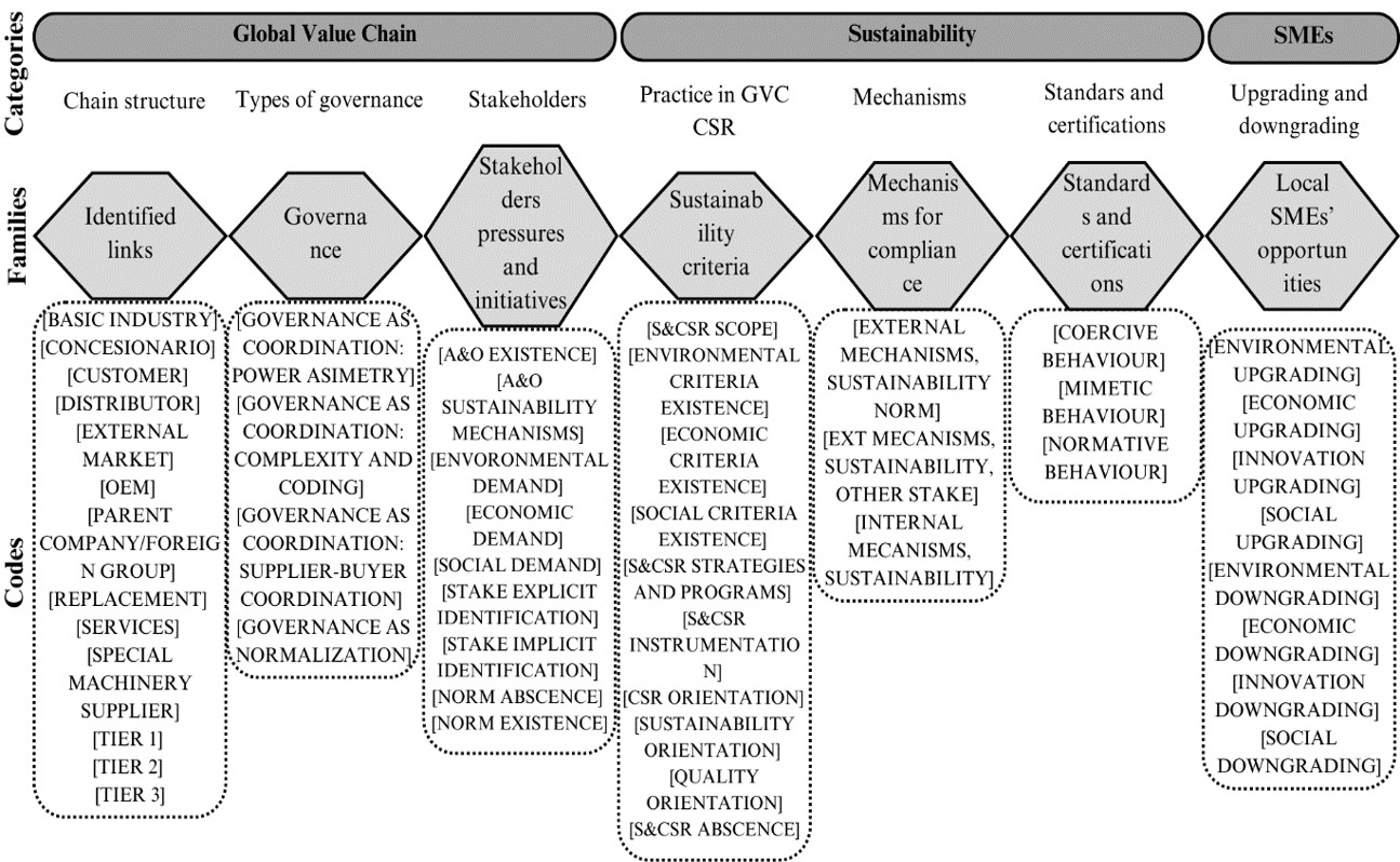 Qualitative data analysis: Categories, families and codes