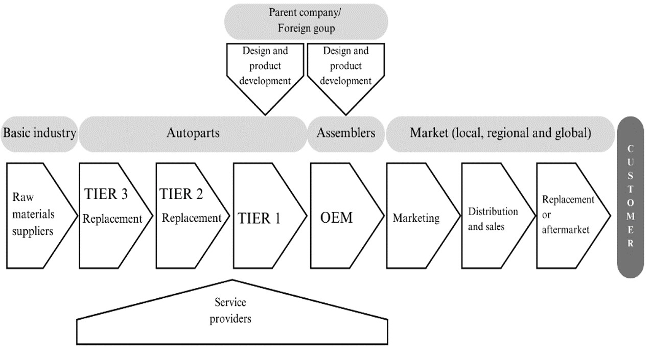 Automotive and autoparts global value chain in Argentina