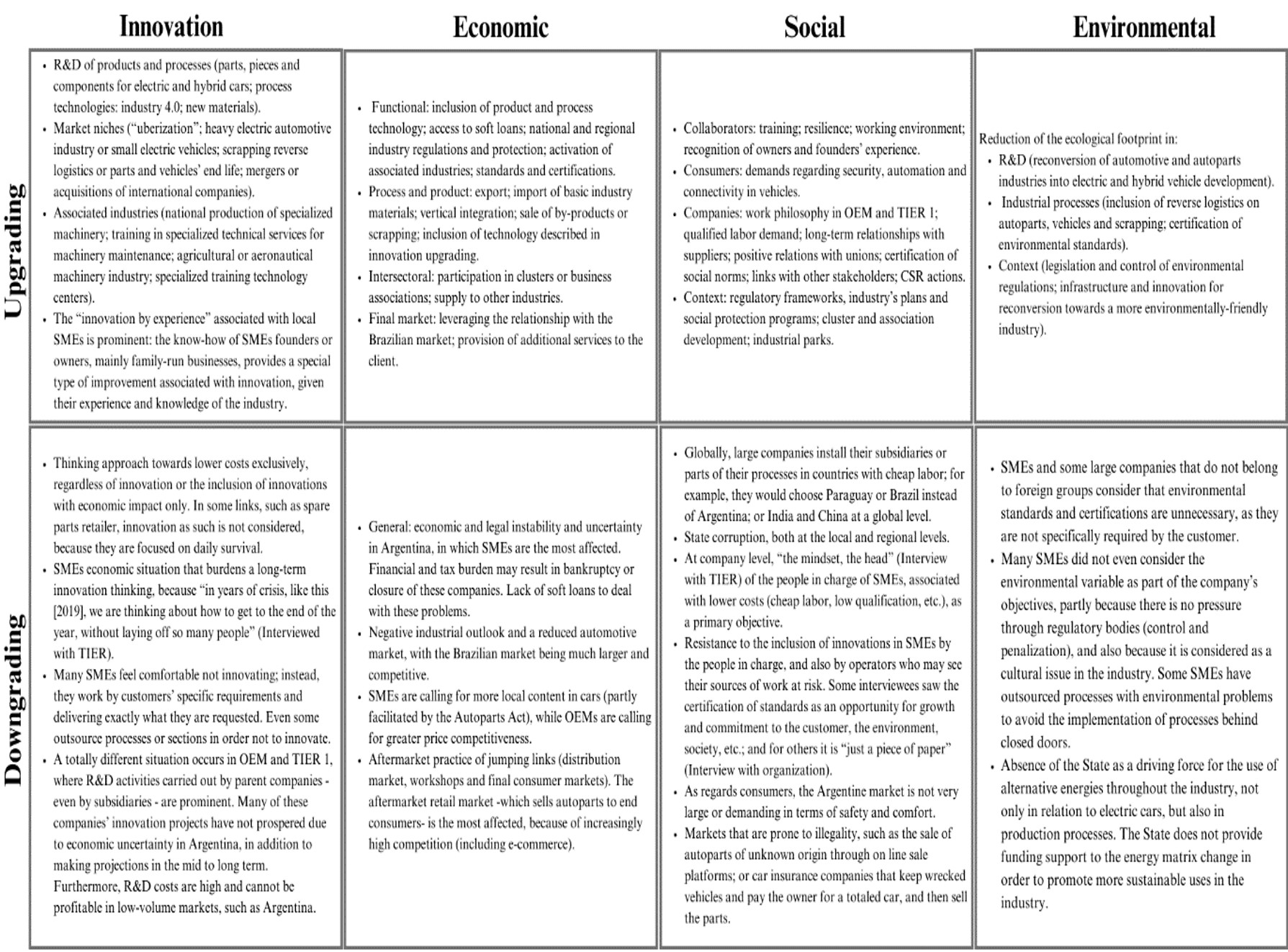 Sustainability upgrading and downgrading in SMEs of the automotive and autoparts GVC