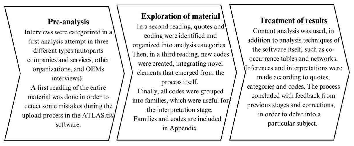 Qualitative analysis stages