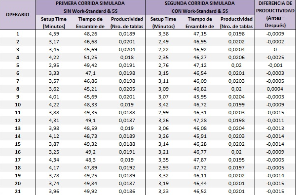 Tiempos cronometrados y c�lculo de la productividad logrados en la primera y segunda corrida simuladas