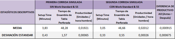 Estad�sticos descriptivos de la productividad en la primera y segunda corrida simuladas