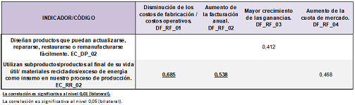 Correlaci�n entre indicadores de econom�a circular y desempe�o financiero.