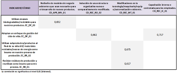 Correlaci�n entre indicadores de econom�a circular y capacidades din�micas.