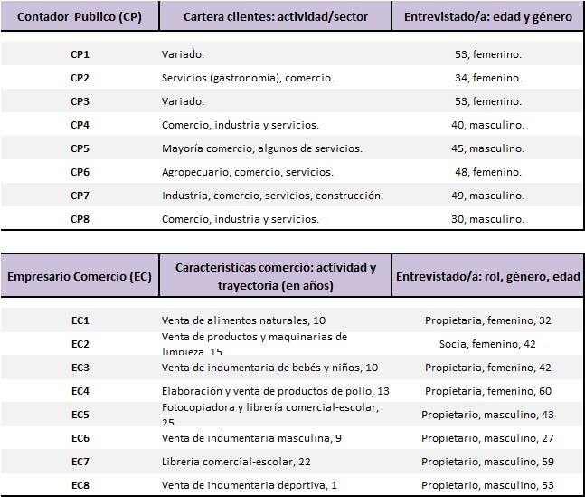 Perfil de los entrevistados