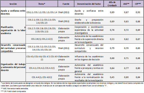 Relaci�n de �tems y s�ntesis de resultados de los An�lisis de Componentes Principales