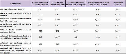 Coeficientes de correlaci�n entre componentes de la organizaci�n colegial del trabajo acad�mico y medidas subjetivas de rendimiento