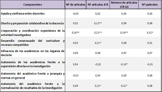Coeficientes de correlaci�n entre componentes de la organizaci�n colegial del trabajo acad�mico y medidas objetivas de rendimiento de la labor investigadora