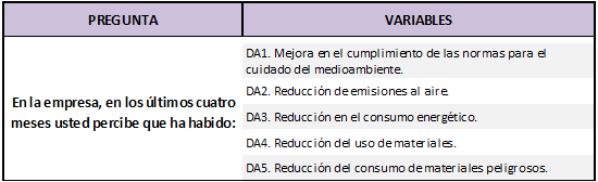 Variables: Percepción de los colaboradores sobre el desempeño ambiental de la empresa