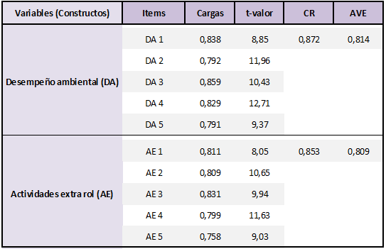 Indicadores del modelo