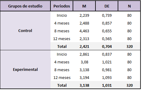 Estadísticos descriptivos por grupo y periodo de estudio (DA)