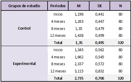 Estadísticos descriptivos por grupo y periodo de estudio (AE)