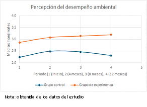 Interacción entre grupos (DA)