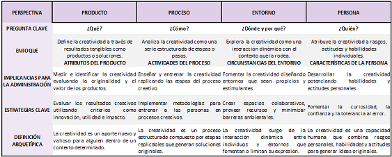 Anlisis comparativo de las perspectivas principales de la creatividad