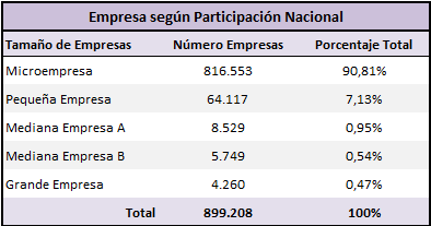 Estructura de la empresa seg�n su tama�o (a�o 2018)