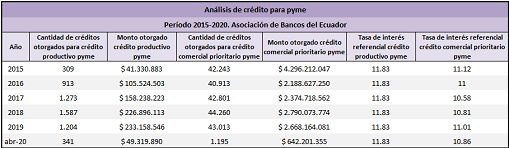 An�lisis de cr�dito para pymes entre los a�os 2015 y abril 2020