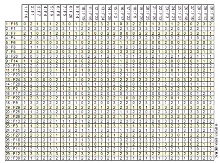 Structural matrix of relations between factors with the aggregated numbers given by the experts
