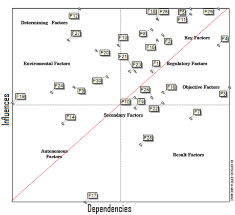 Categories of factors according to the result provided by the Micmac analysis (after Godet & Durance, 2007)